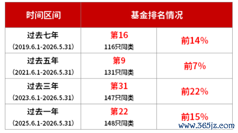 数据开首：基金评价机构2026年6月发布，更多本体详见文末。