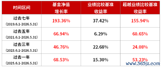数据开首：基金净值增长率来自华商基金，经托管行复核，同期功绩相比基准收益率来自万得信息。王毅文自2020.5.11担任该基金基金司理于今，功绩展示技巧任职笃定请见文末数据阐发。